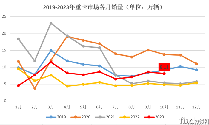 10月重卡销8万辆 涨69%！重汽销1.8万 解放增62% 大运翻番领涨