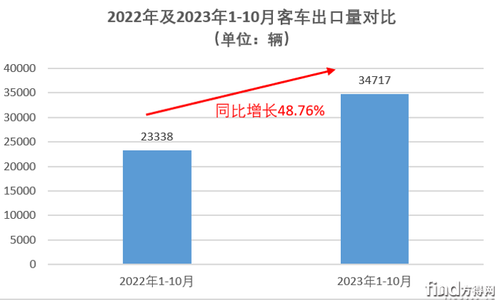 10月客车出口增45% 宇通连冠 海格冲前二 安凯涨112%！