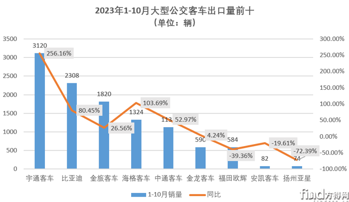 大型公交