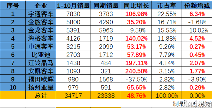 1-10月累计整体