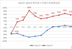 解放涨44% 重汽1.8万 福田/大运翻倍！11月重卡销7万辆 涨幅超五成