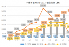 宇通客车前11月累销3.1万 涨25%！大客又猛涨77%