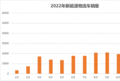 3年后新能源城配物流车渗透率或将超40%！绿色慧联凭何“傲立潮头”？