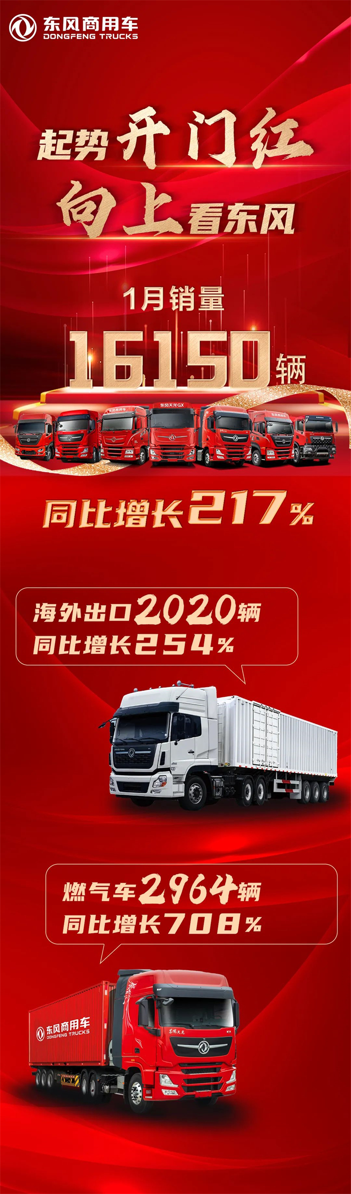 东风商用车1月销量16150辆，同比增长217％