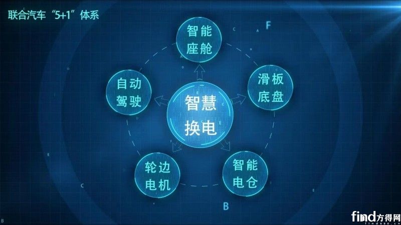 未来汽车会是什么样？联合新能源电动汽车“5+1”技术体系给出答案