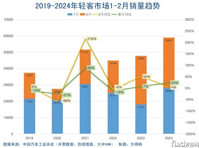 2019-2024轻客市场1-2月组合图