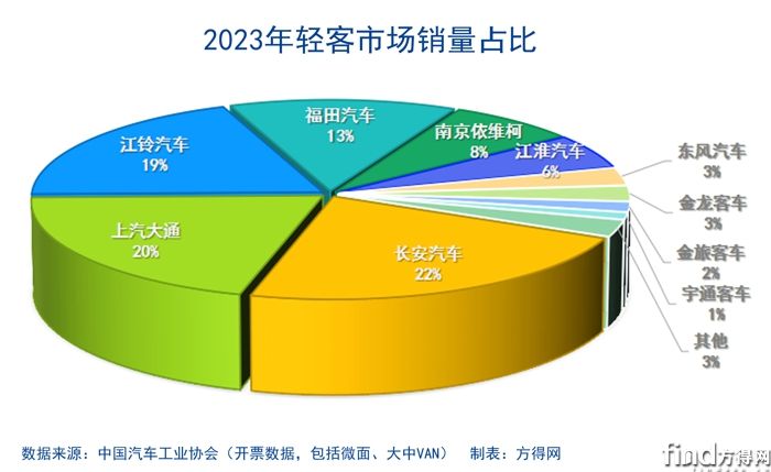 2023轻客市场企业占比