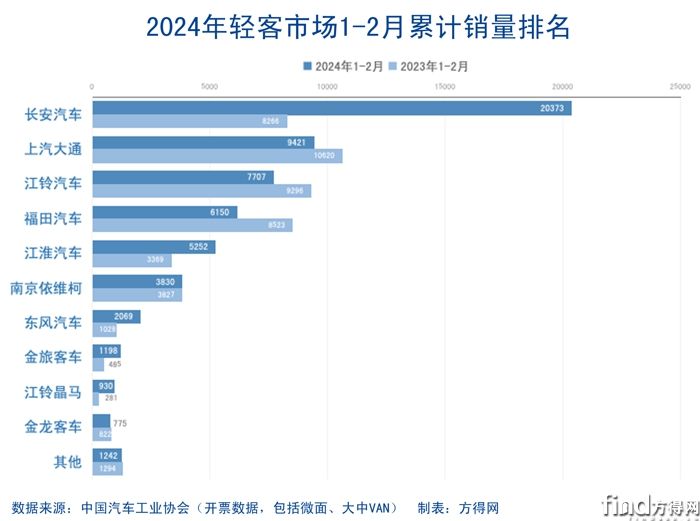 2024轻客市场1-2月排名条形图