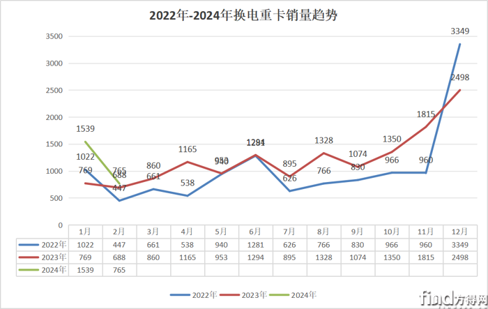 徐工第一 三一升第二 换电重卡2月销量前十出炉