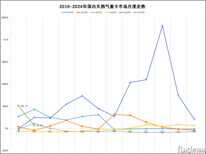 天然气重卡前2月涨185%！解放/重汽/陕汽争冠