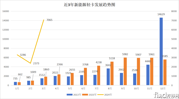 新能源轻卡3月涨280%！远程/东风/宇通争第一 比亚迪杀入前十 暴涨9300% 