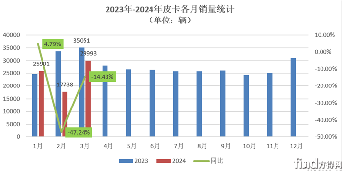 3月皮卡环比大涨70%！福田“双增” 江铃份额提升2% 雷达大涨173%