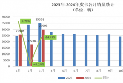 3月皮卡环比大涨70%！福田“双增” 江铃份额提升2% 雷达大涨173%