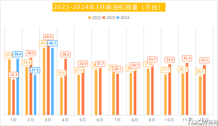 柴油机1季度销112万台 潍柴超20万 玉柴/内争第二