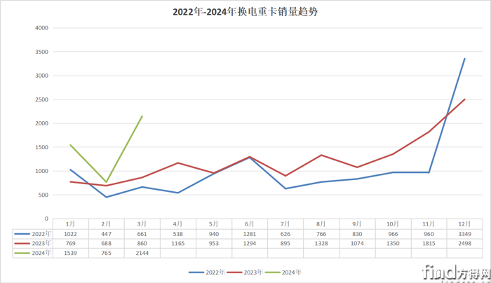 徐工第一 福田/陕汽争第二 3月换电重卡暴增149%