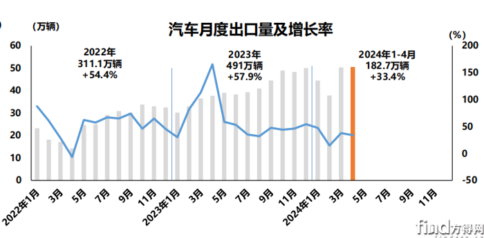出口累计