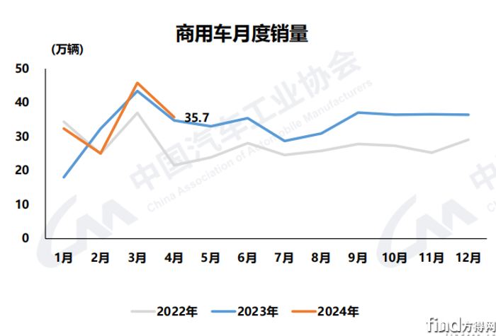 商用车单月