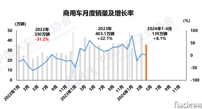 商用车累计