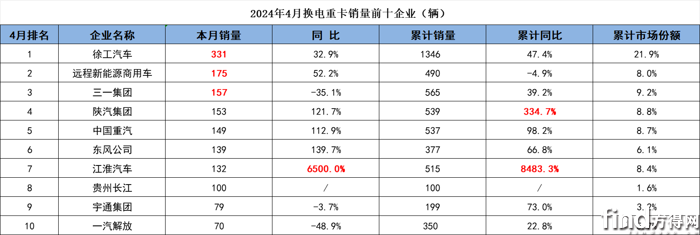 徐工第一 三一第二 陕汽/重汽争第三！前4月换电重卡市场涨76%