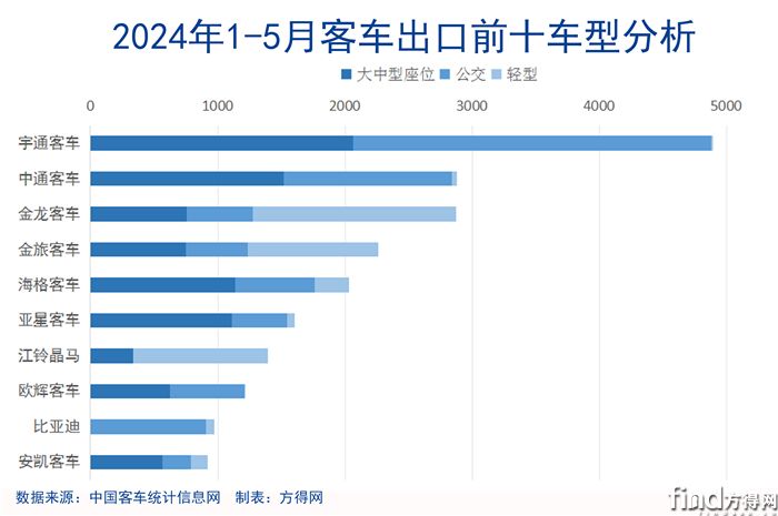 202405出口前十分车型堆积条图