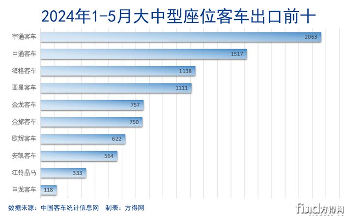 202405大中座位出口前十条图