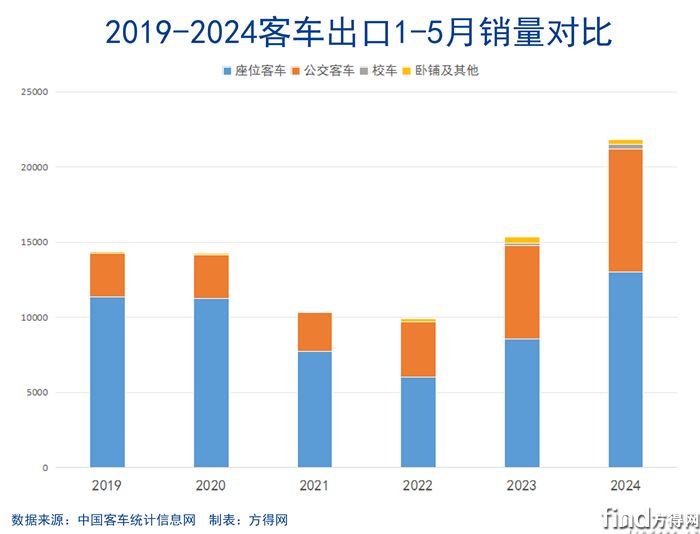 2019-2024前五月销量柱图