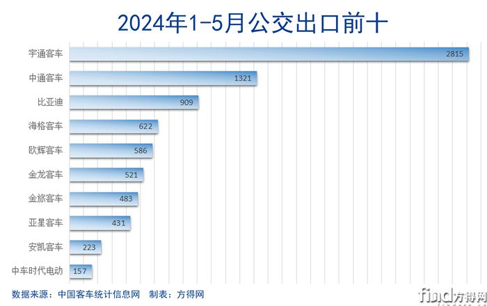202405公交出口前十条图