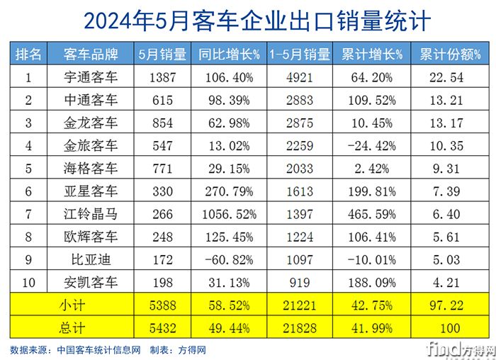 202405客车出口企业表格