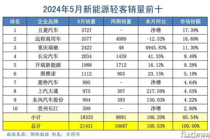 202405新能源轻客5月前十