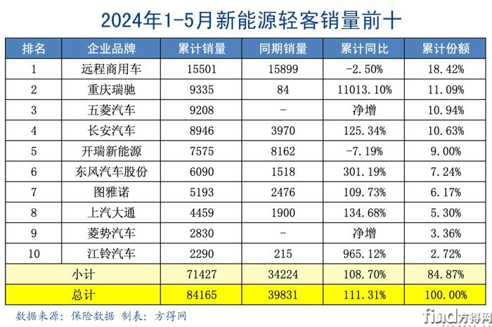 202405新能源轻客1-5月前十