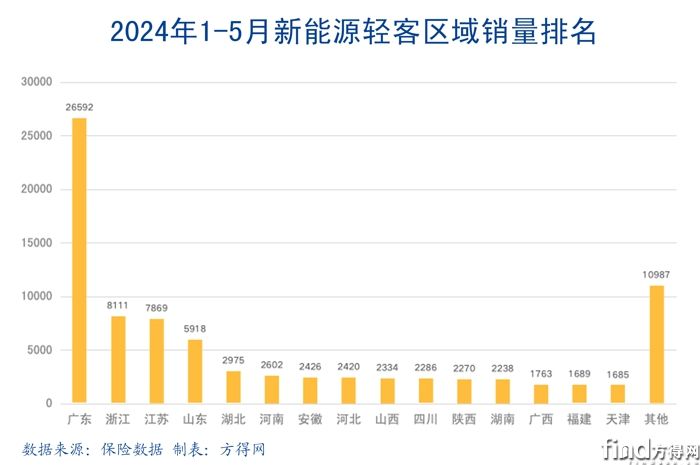 202405新能源轻客区域销量柱图