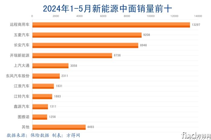202405新能源中面前十排名