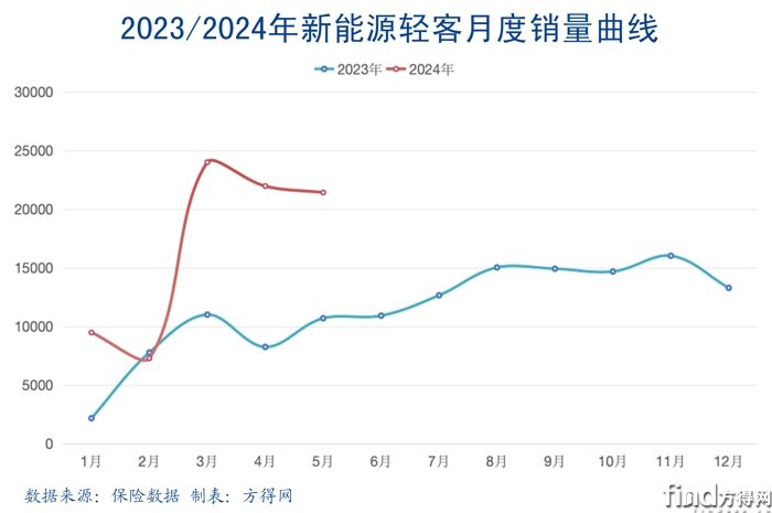 202405新能源轻客月度曲线