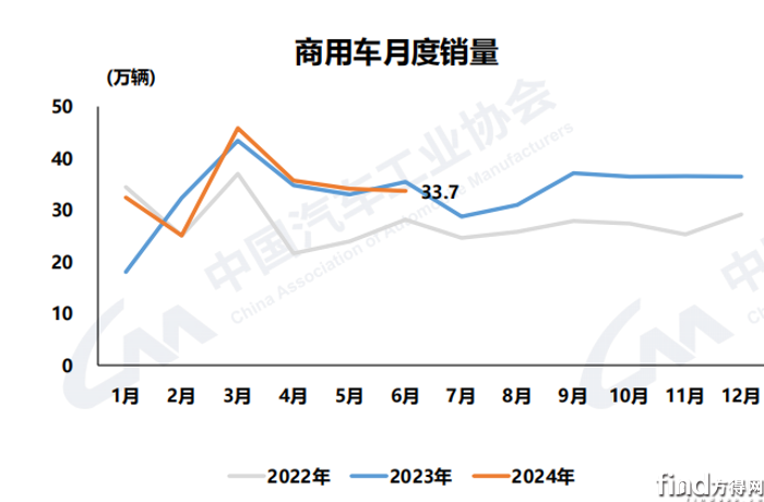 商用车月度