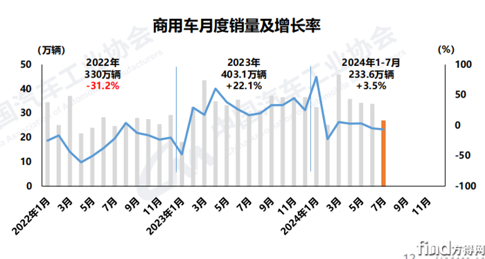 商用车累计