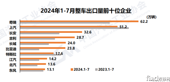 汽车政策出口累计