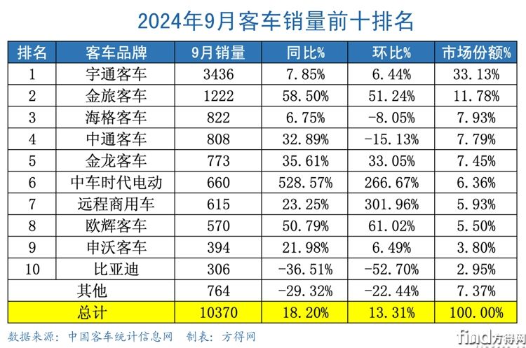 9月企业排名表格