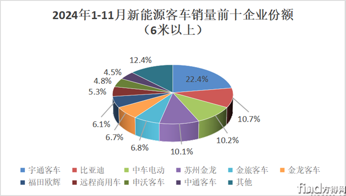 累计份额