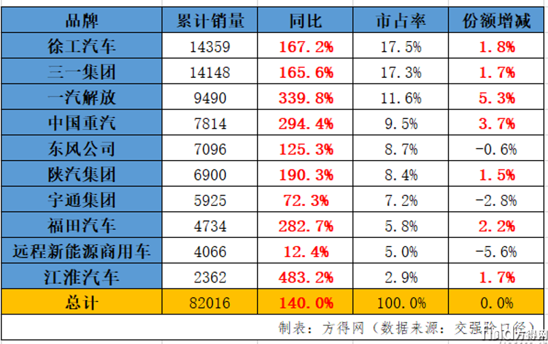 新能源重卡2024年82万辆收官涨140%徐工双冠东风前五解放涨340%！(图5)