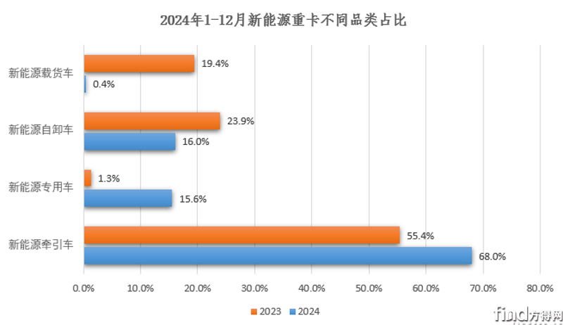 新能源重卡2024年82万辆收官涨140%徐工双冠东风前五解放涨340%！(图9)