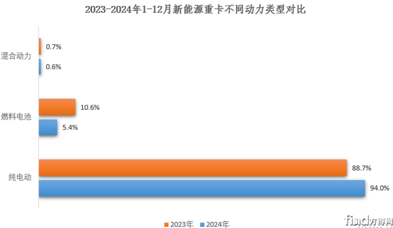 新能源重卡2024年82万辆收官涨140%徐工双冠东风前五解放涨340%！(图10)