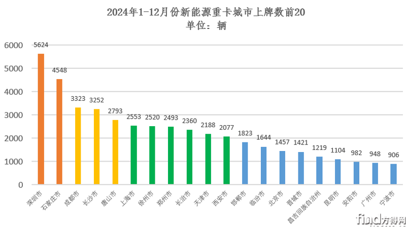 新能源重卡2024年82万辆收官涨140%徐工双冠东风前五解放涨340%！(图11)