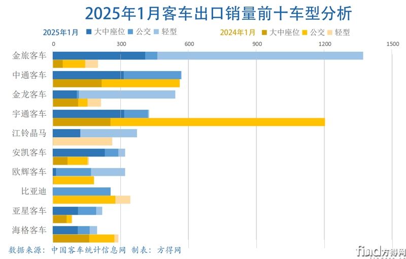 1月客车类型分析出口图表