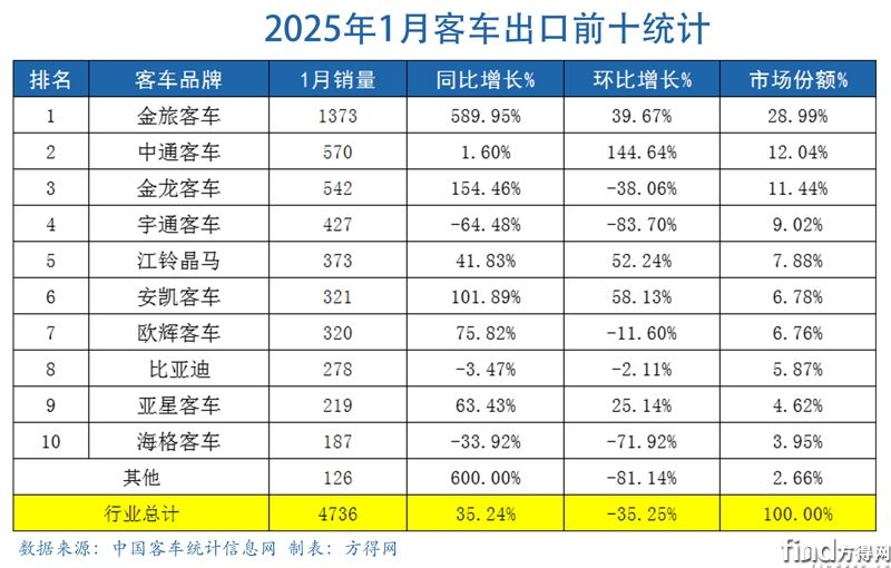 1月表格客车出口图表
