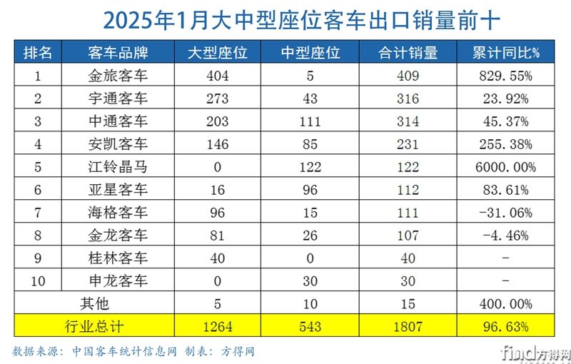 大中1月客车出口图表