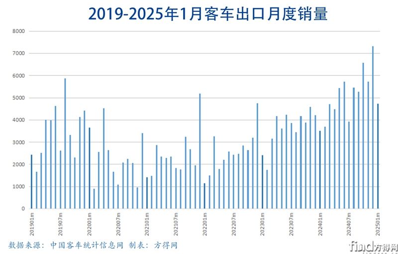 月度柱图客车出口图表