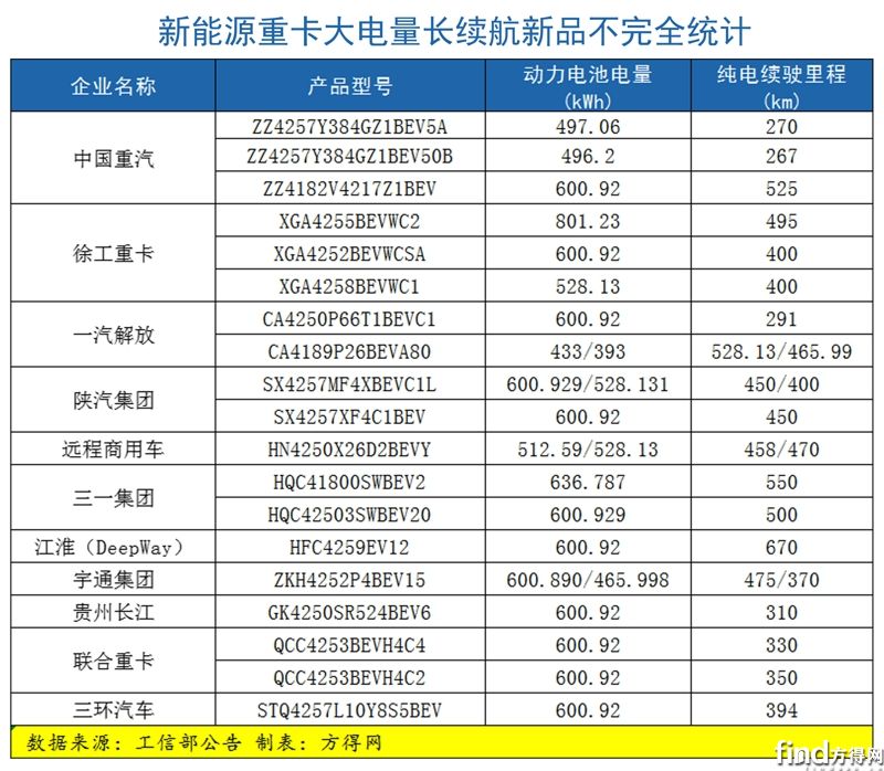 新品配置表格重卡行业图表