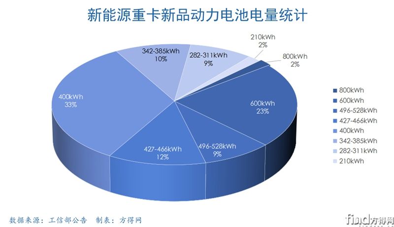 新能源重卡新品电量饼图