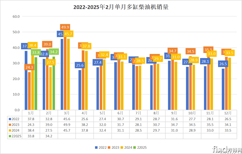 一季度柴油机有望破110万 潍柴14万 玉柴增25%