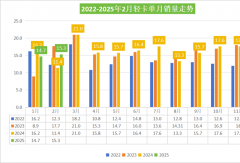 福田断崖领先 比亚迪暴涨96倍 2月轻卡增34%